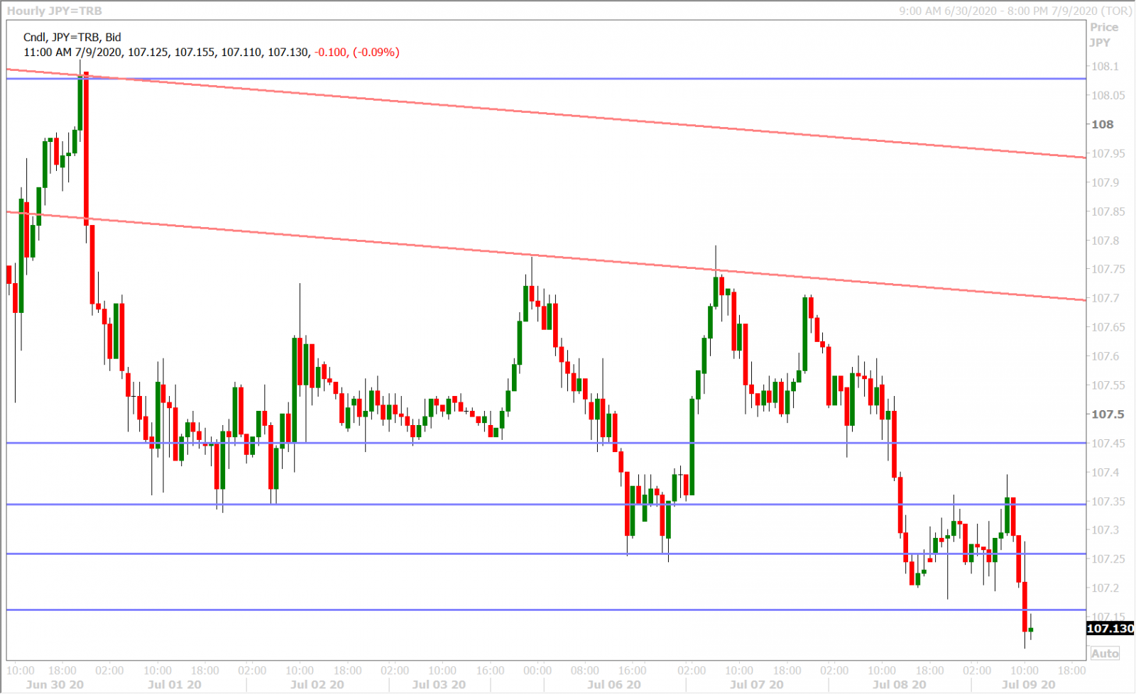 USDJPY HOURLY