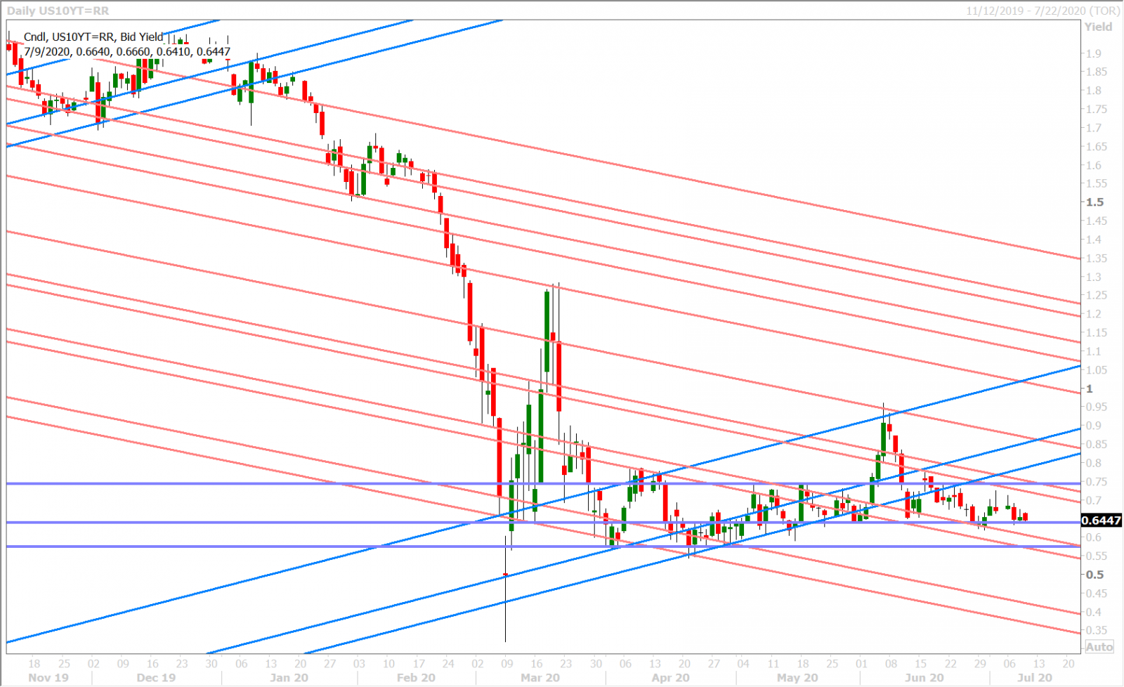 US 10YR YIELD DAILY