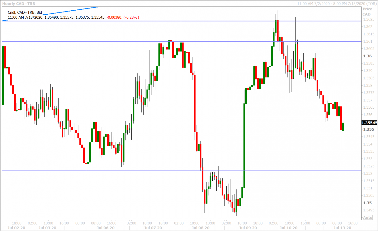 USDCAD HOURLY