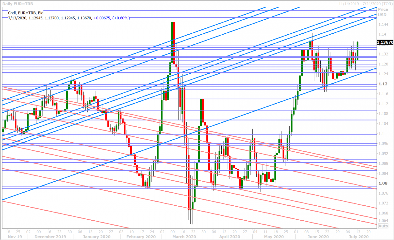 EURUSD DAILY