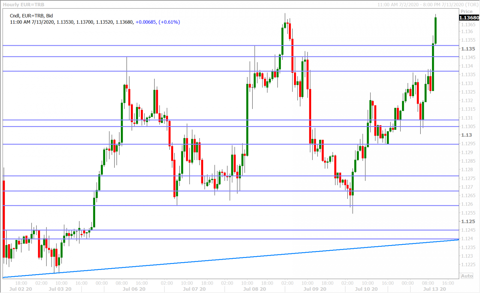 EURUSD HOURLY