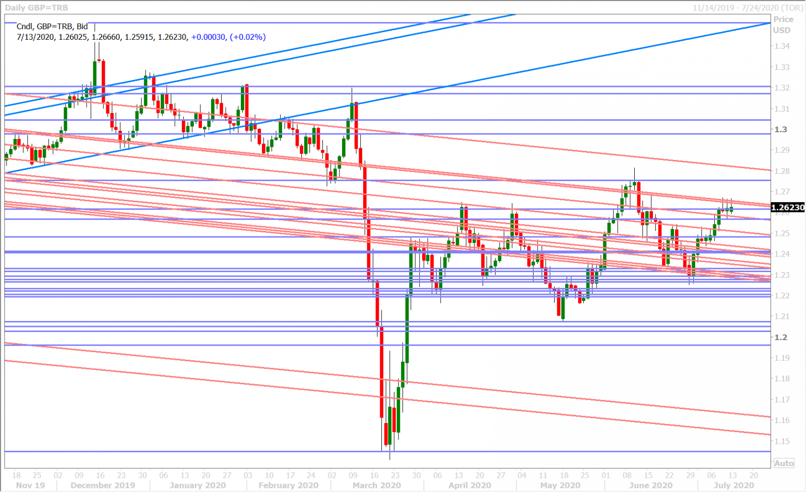 GBPUSD DAILY