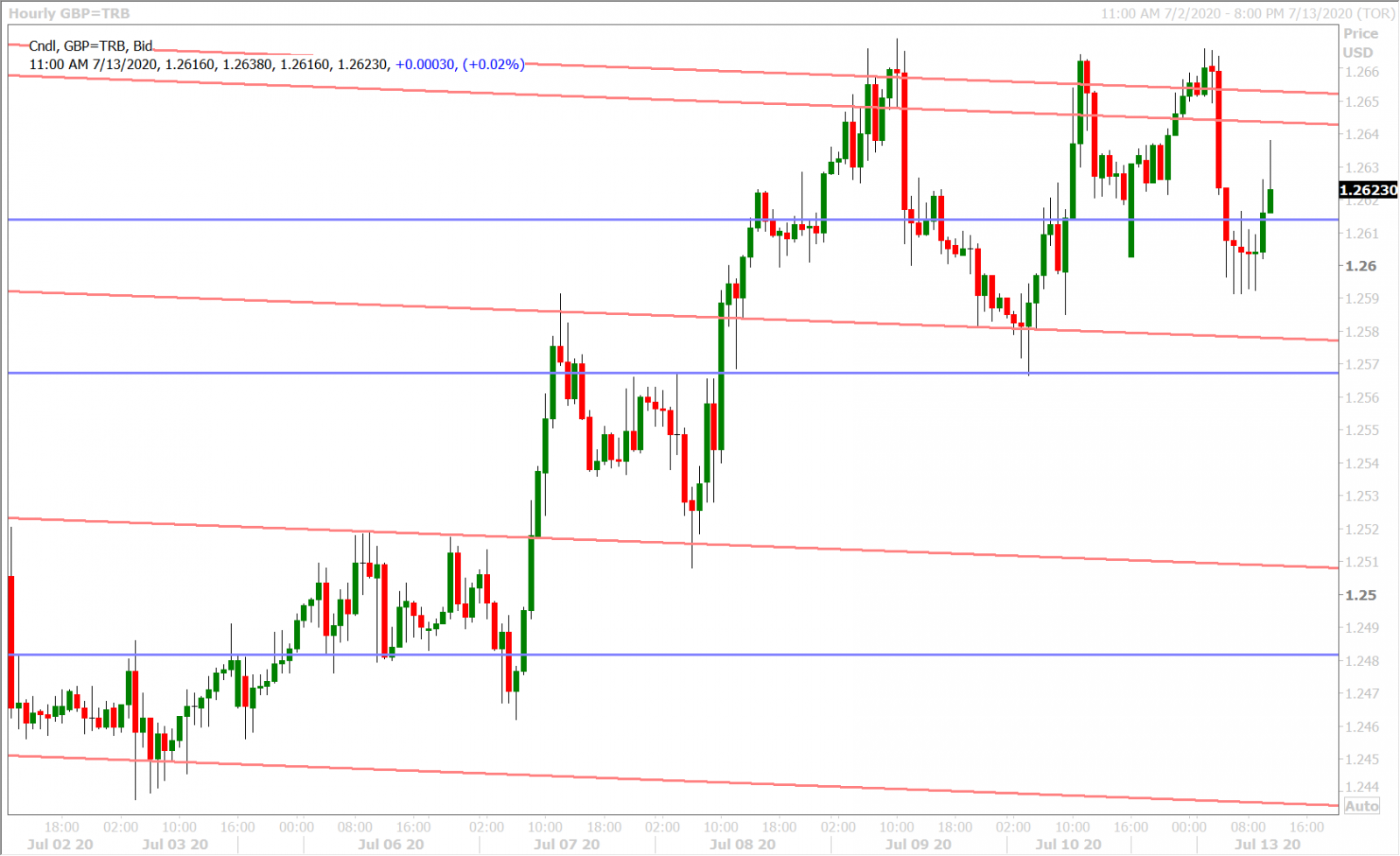 GBPUSD HOURLY