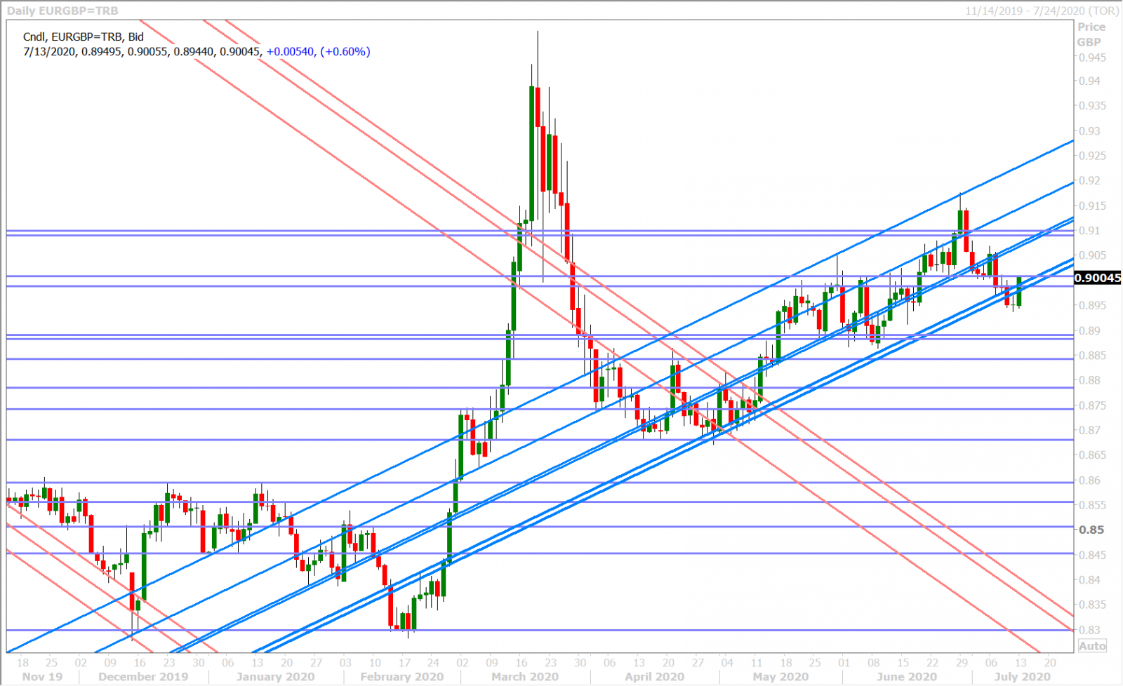 EURGBP DAILY