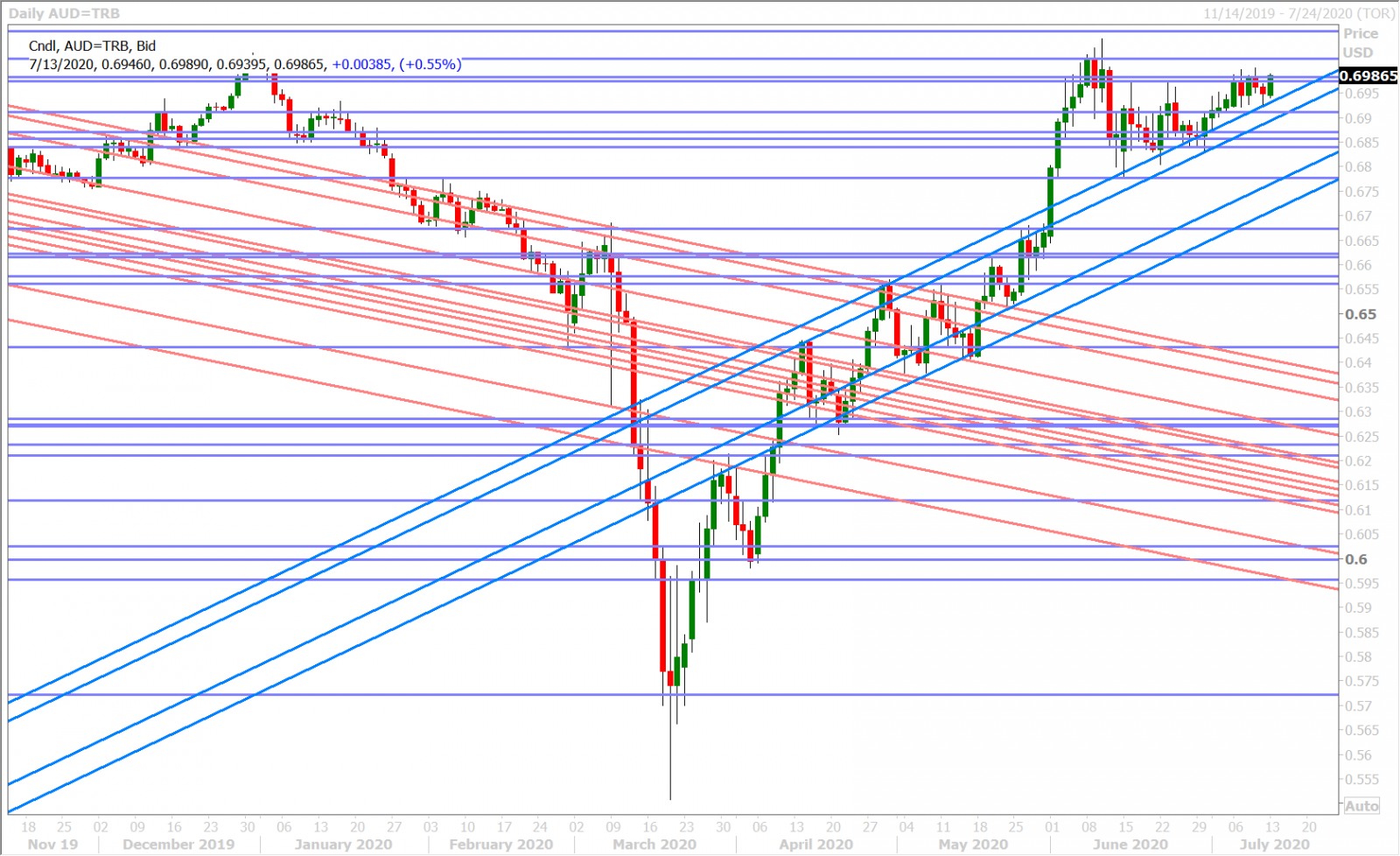 AUDUSD DAILY