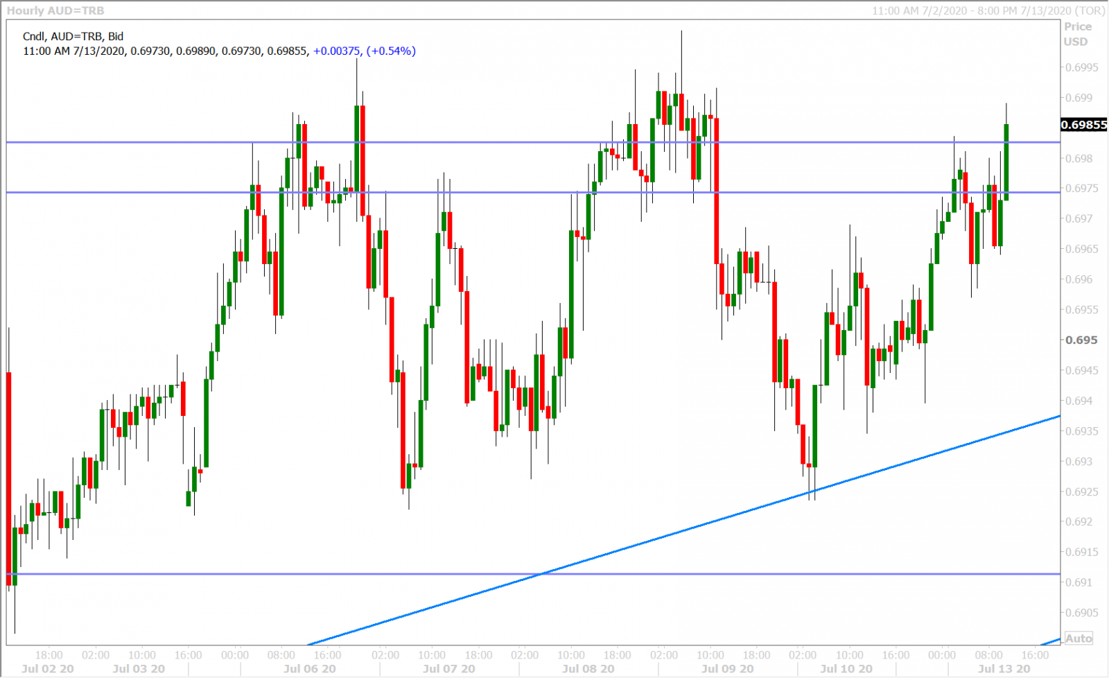 AUDUSD HOURLY