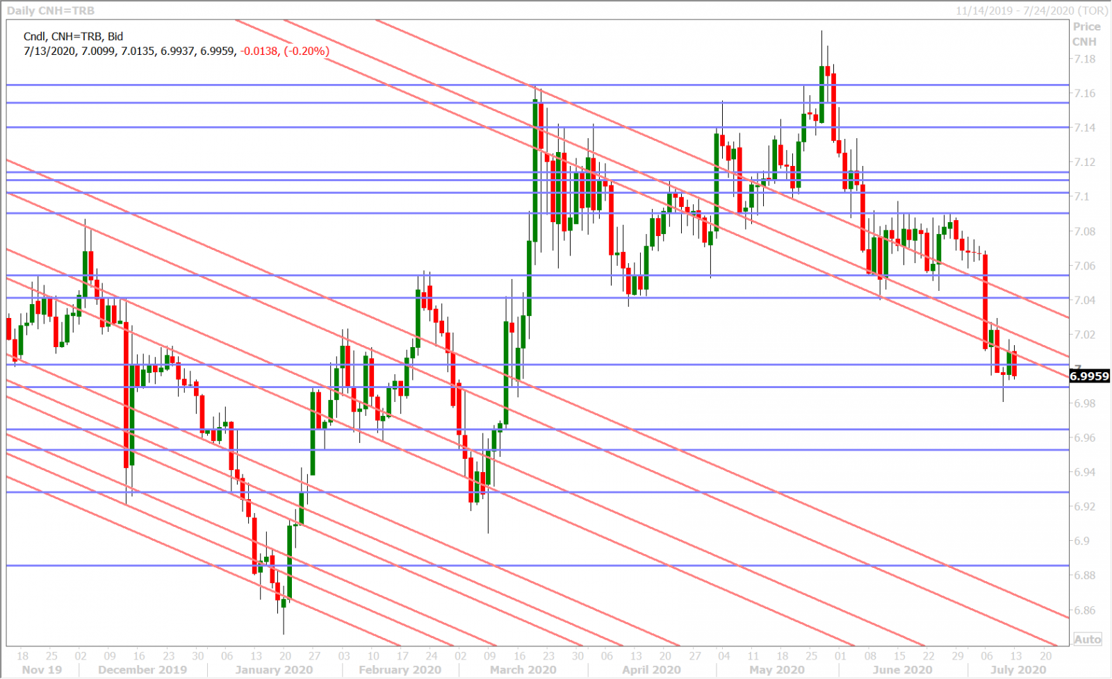 USDCNH DAILY