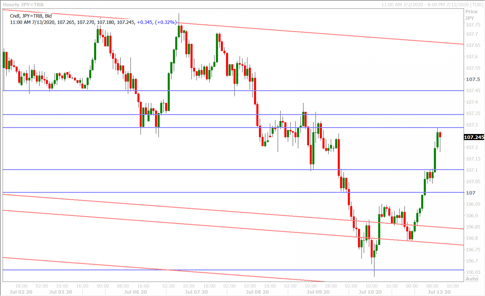 USDJPY HOURLY