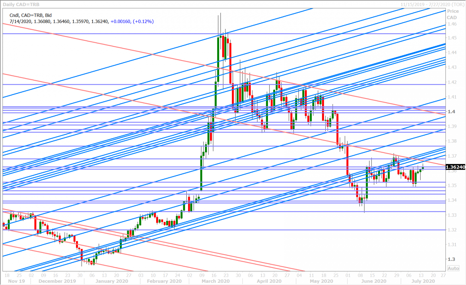 USDCAD DAILY