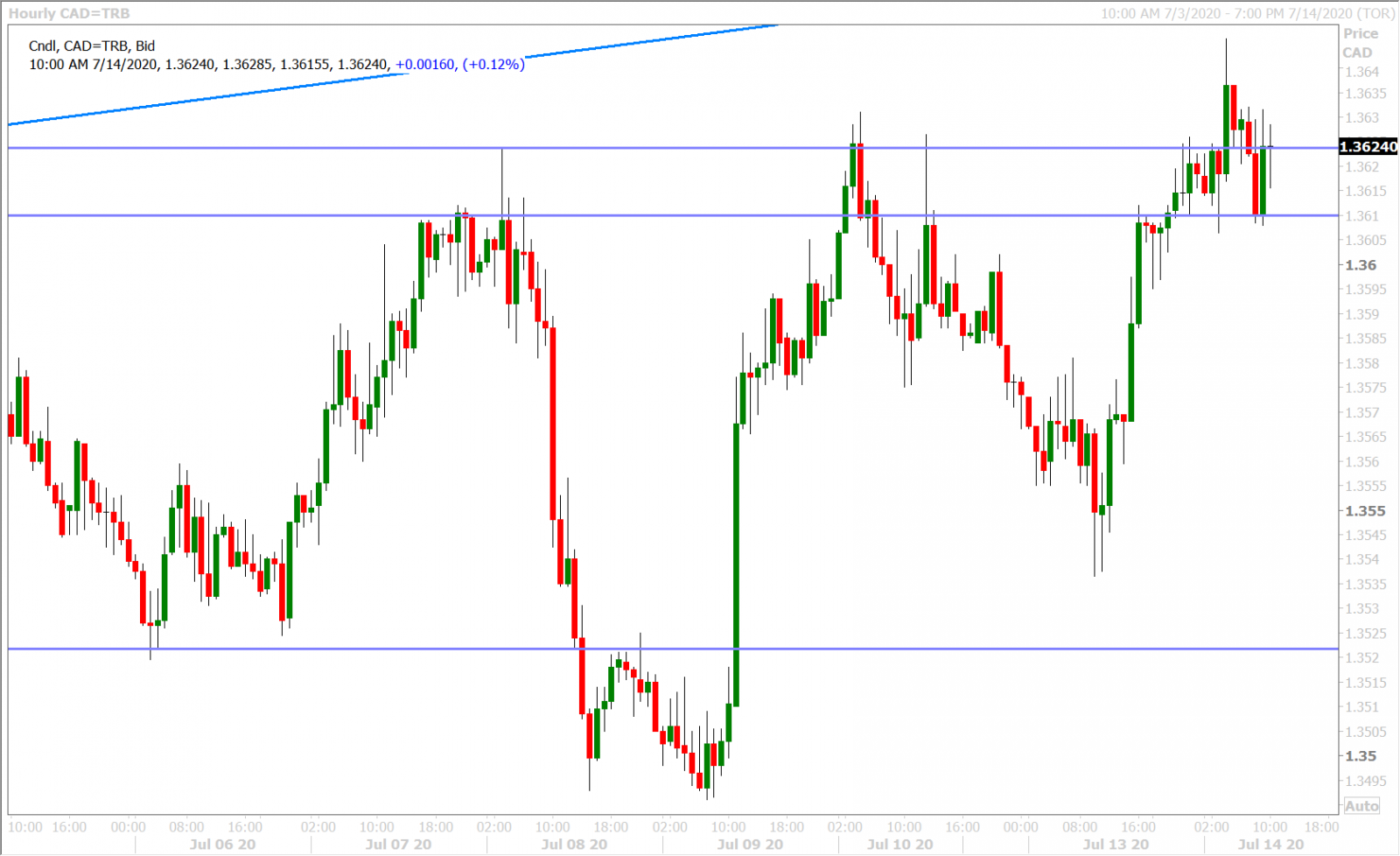 USDCAD HOURLY