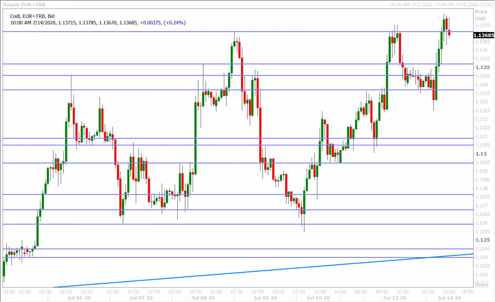 EURUSD HOURLY