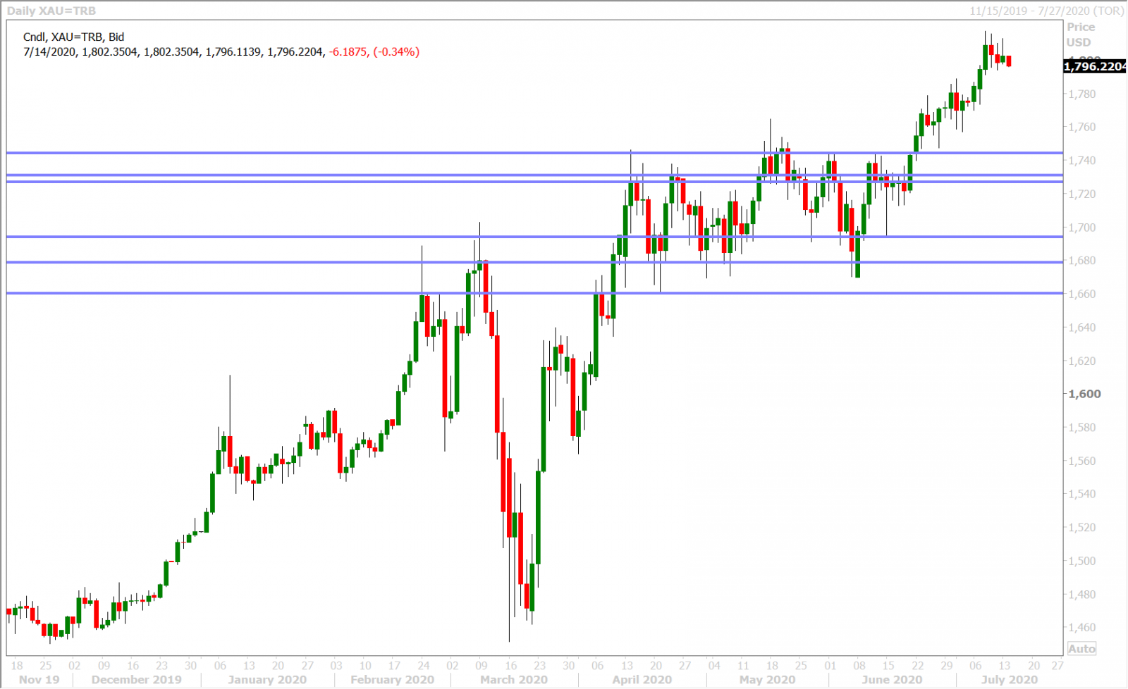 SPOT GOLD DAILY