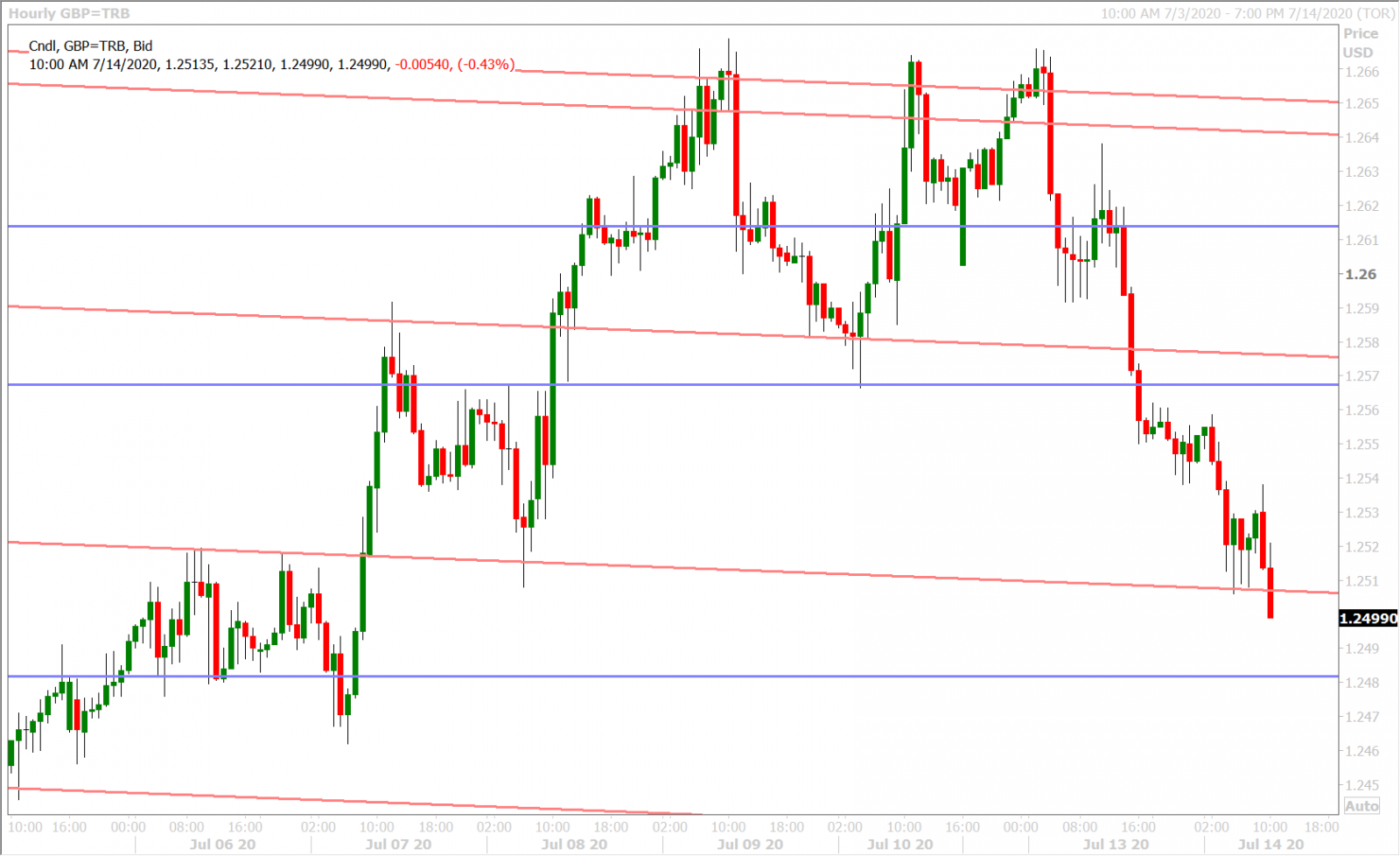 GBPUSD HOURLY