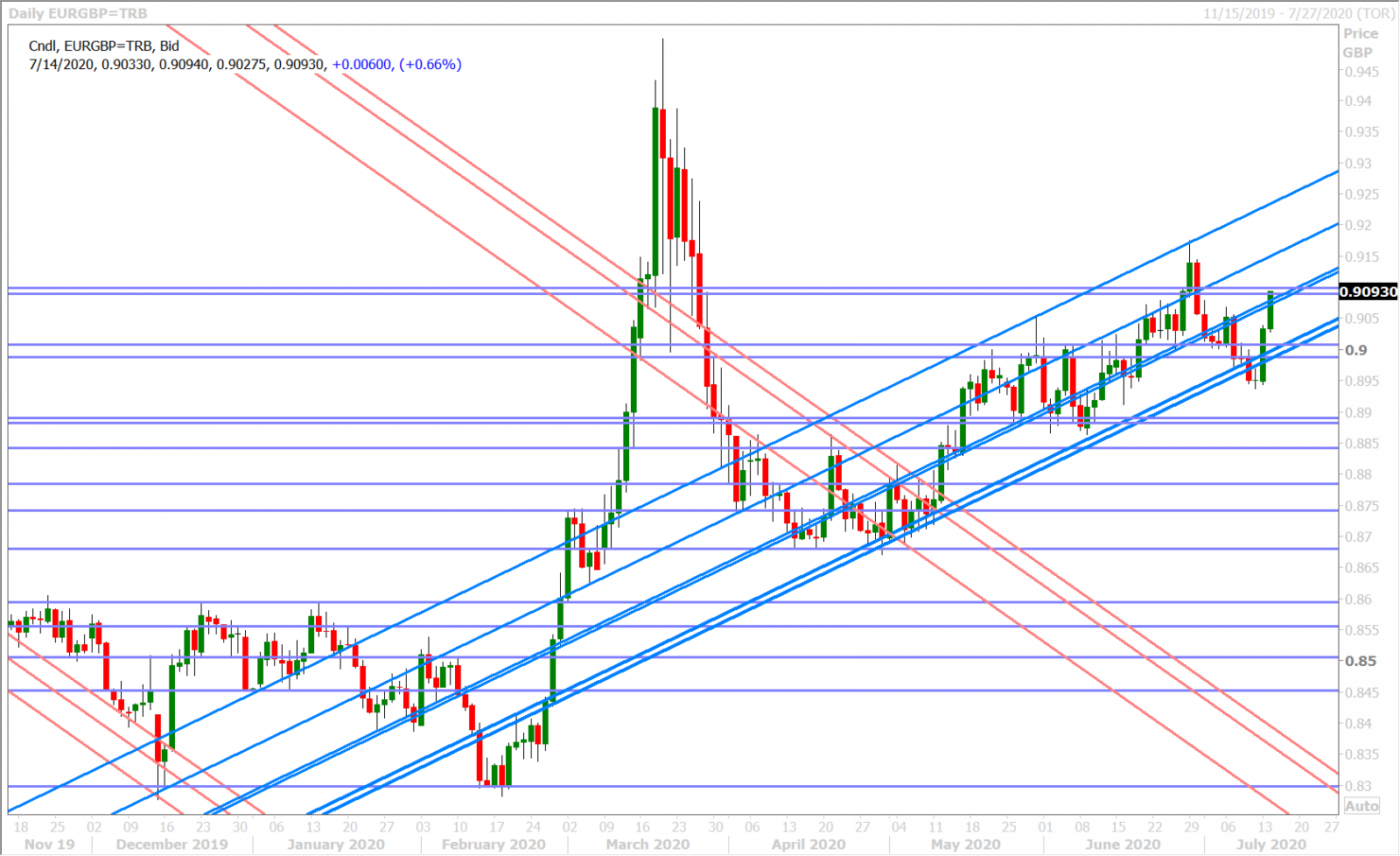 EURGBP DAILY