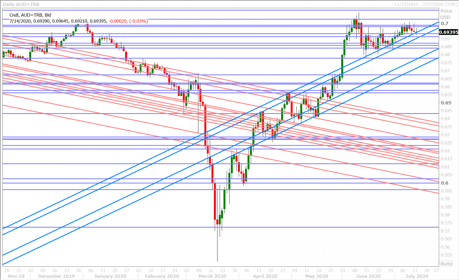 AUDUSD DAILY