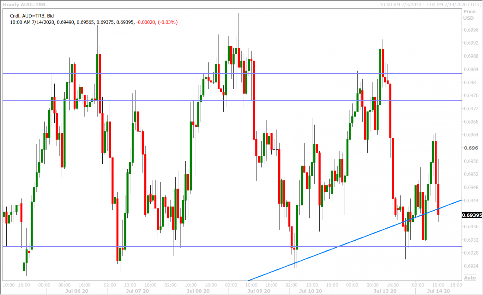 AUDUSD HOURLY