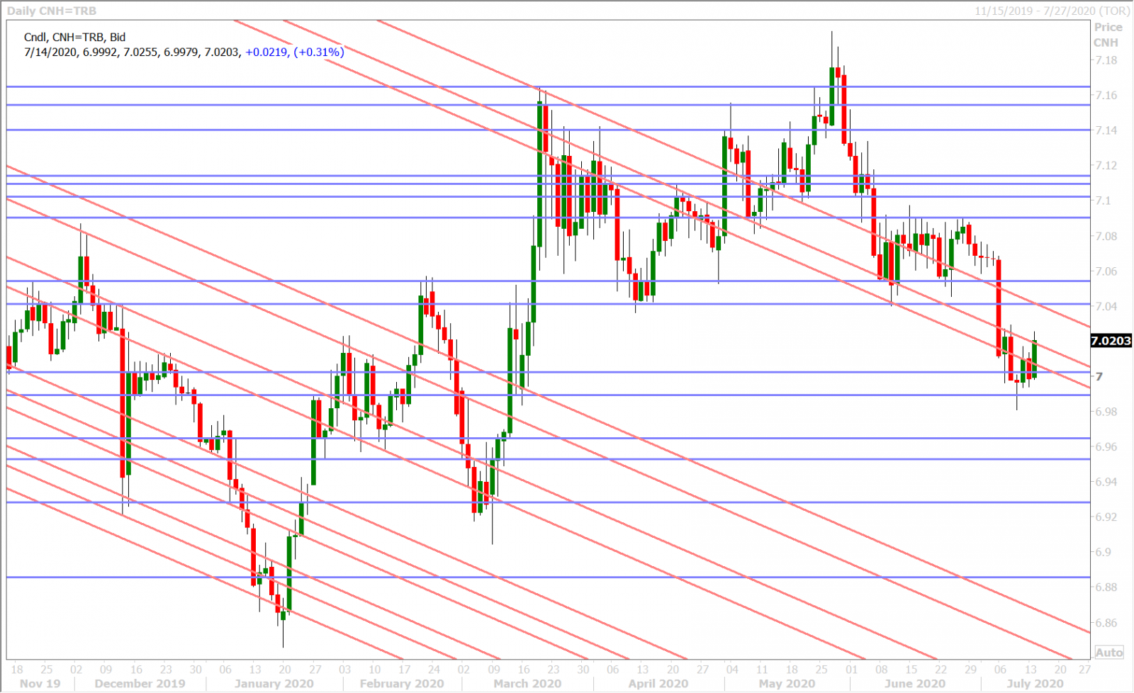 USDCNH DAILY