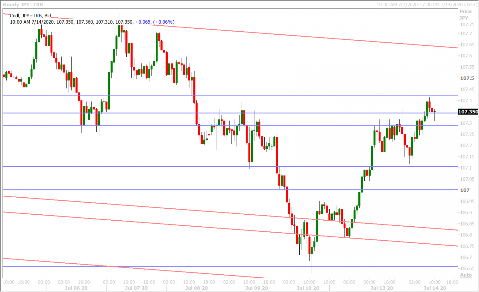 USDJPY HOURLY