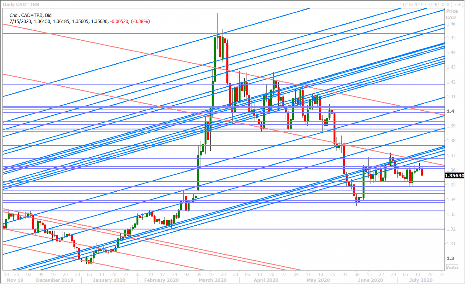 USDCAD DAILY