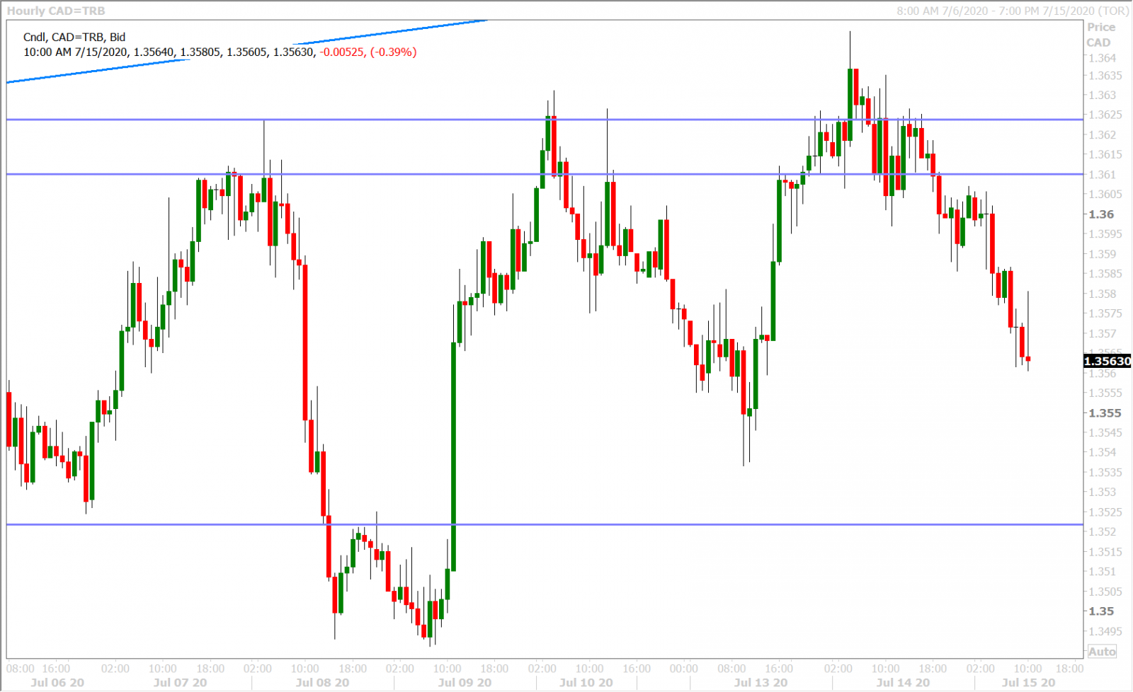 USDCAD HOURLY