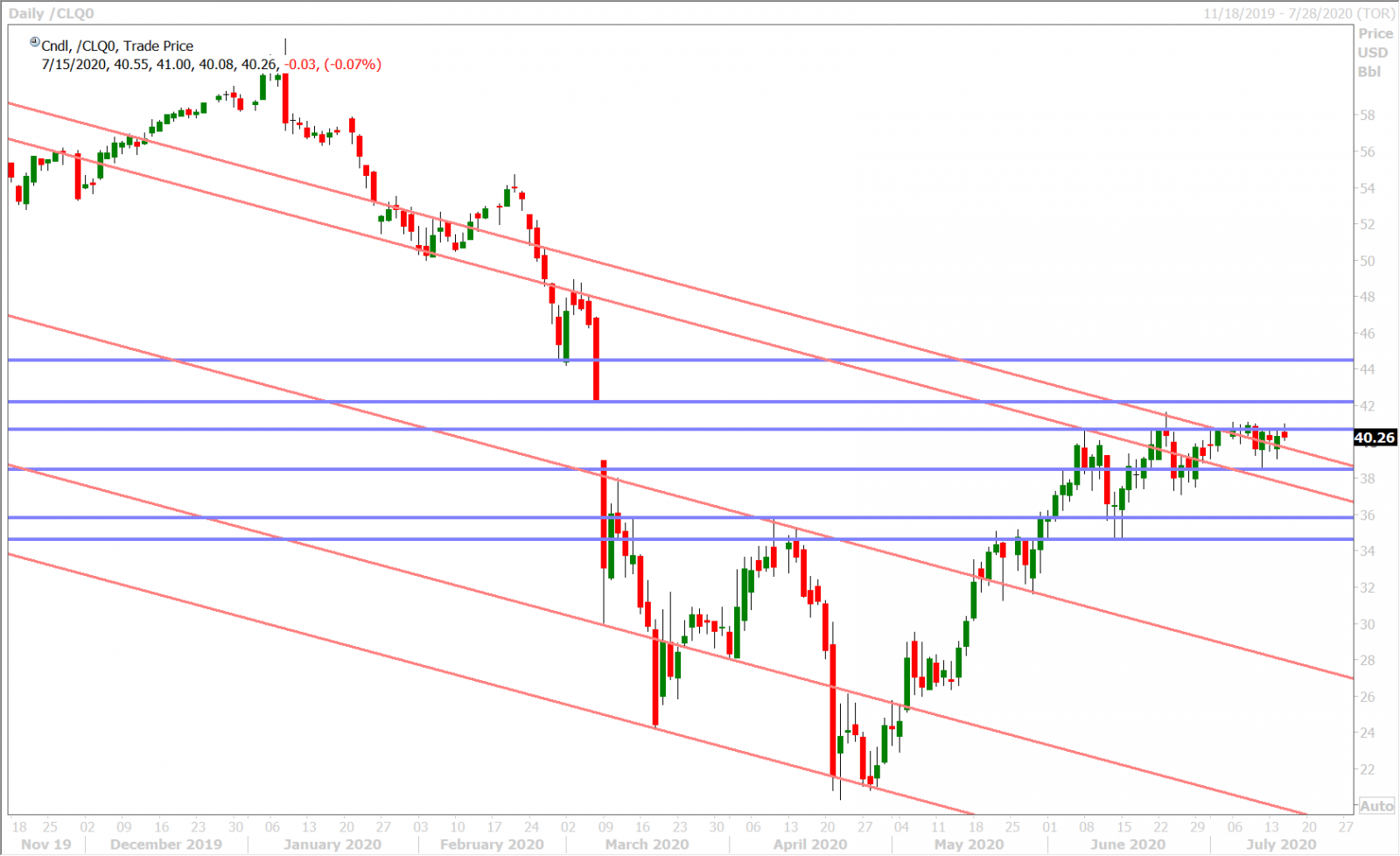 AUGUST CRUDE OIL DAILY