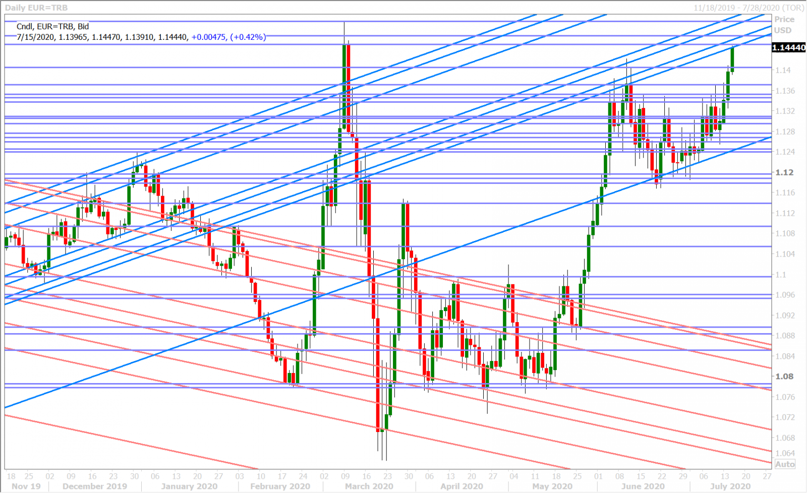 EURUSD DAILY