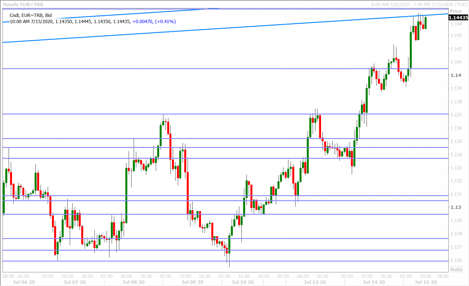 EURUSD HOURLY