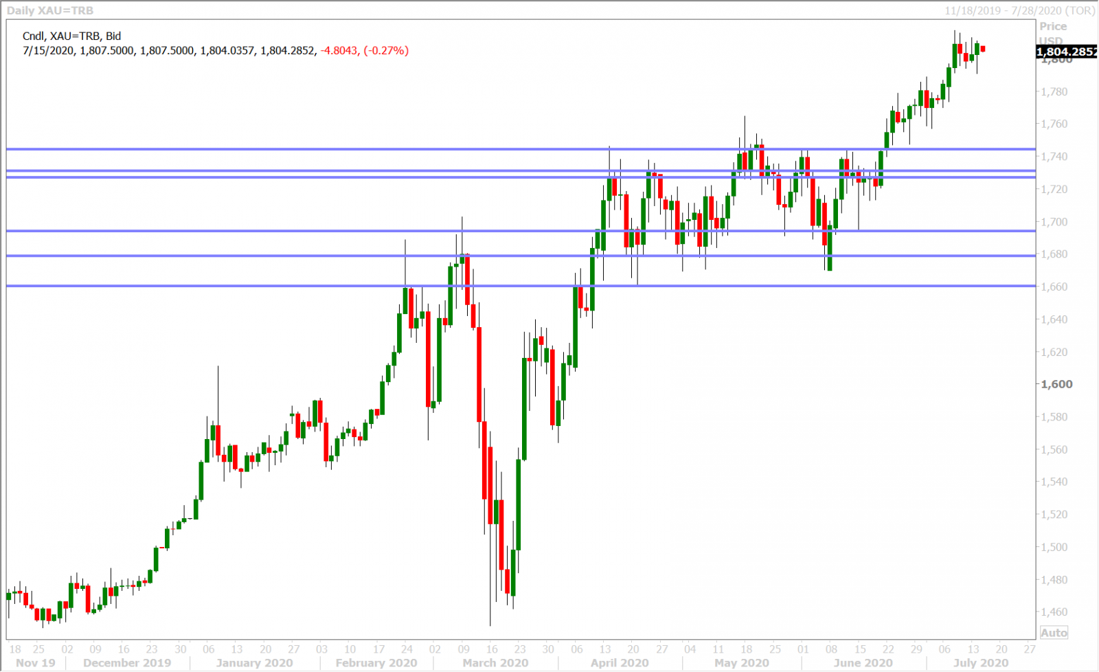 SPOT GOLD DAILY