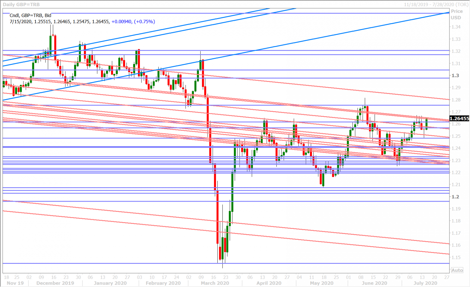 GBPUSD DAILY