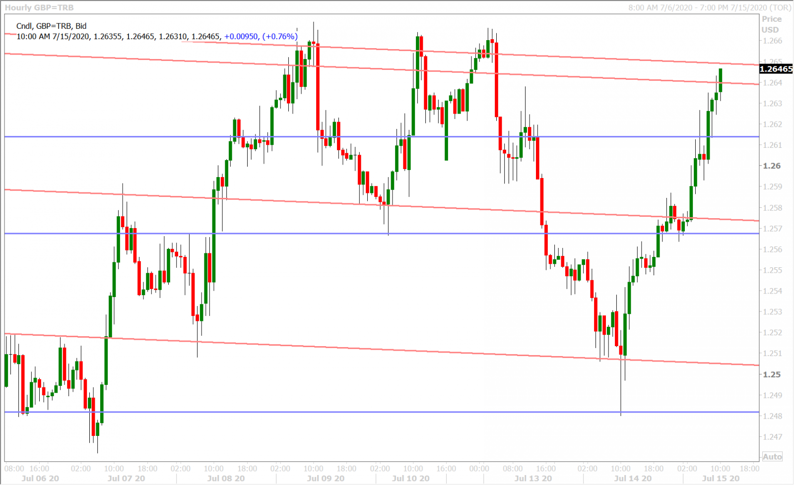 GBPUSD HOURLY