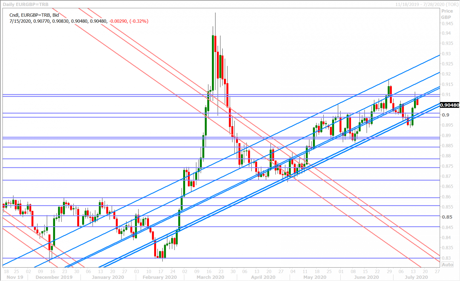 EURGBP DAILY