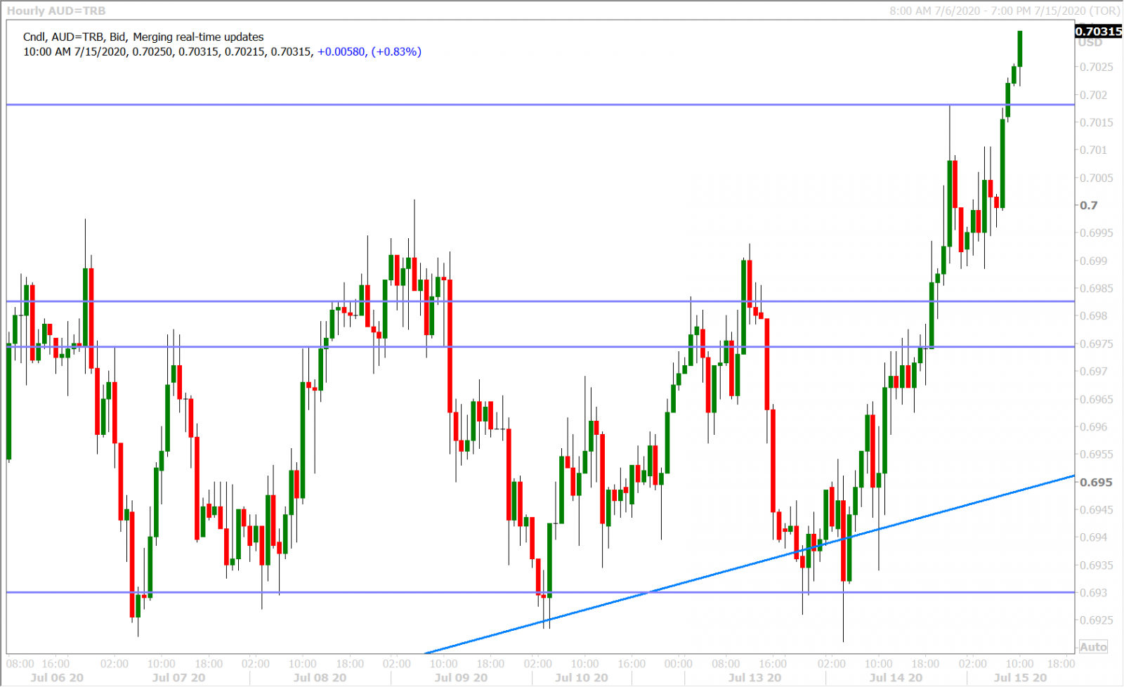 AUDUSD HOURLY