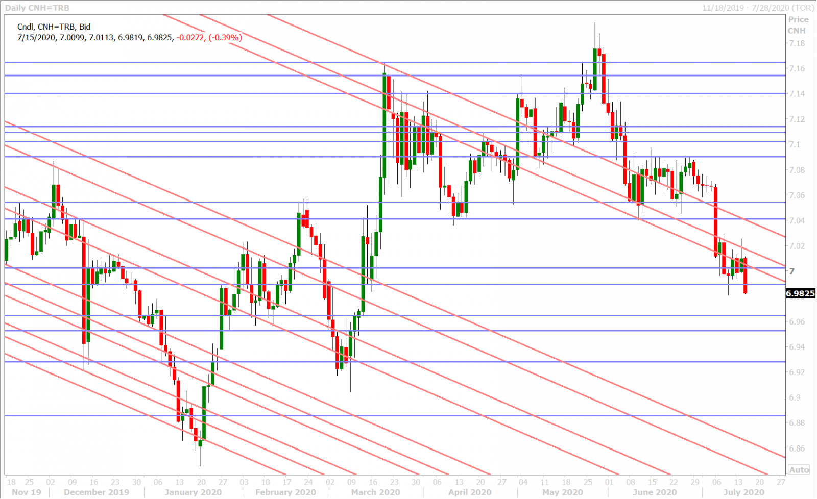 USDCNH DAILY