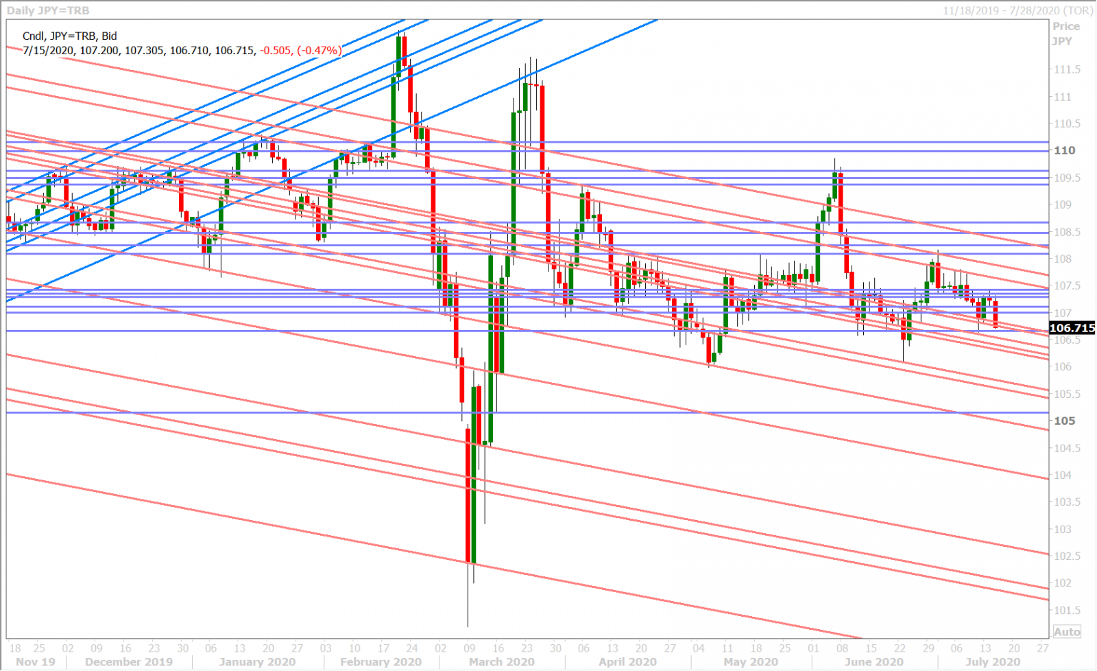 USDJPY DAILY