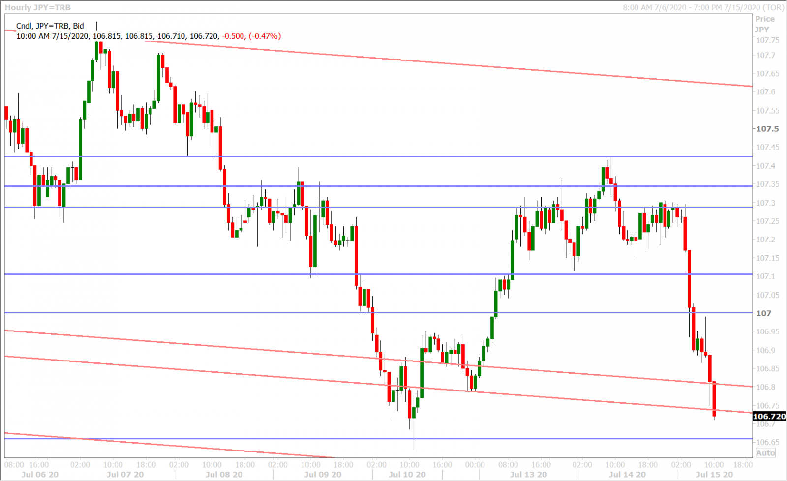 USDJPY HOURLY