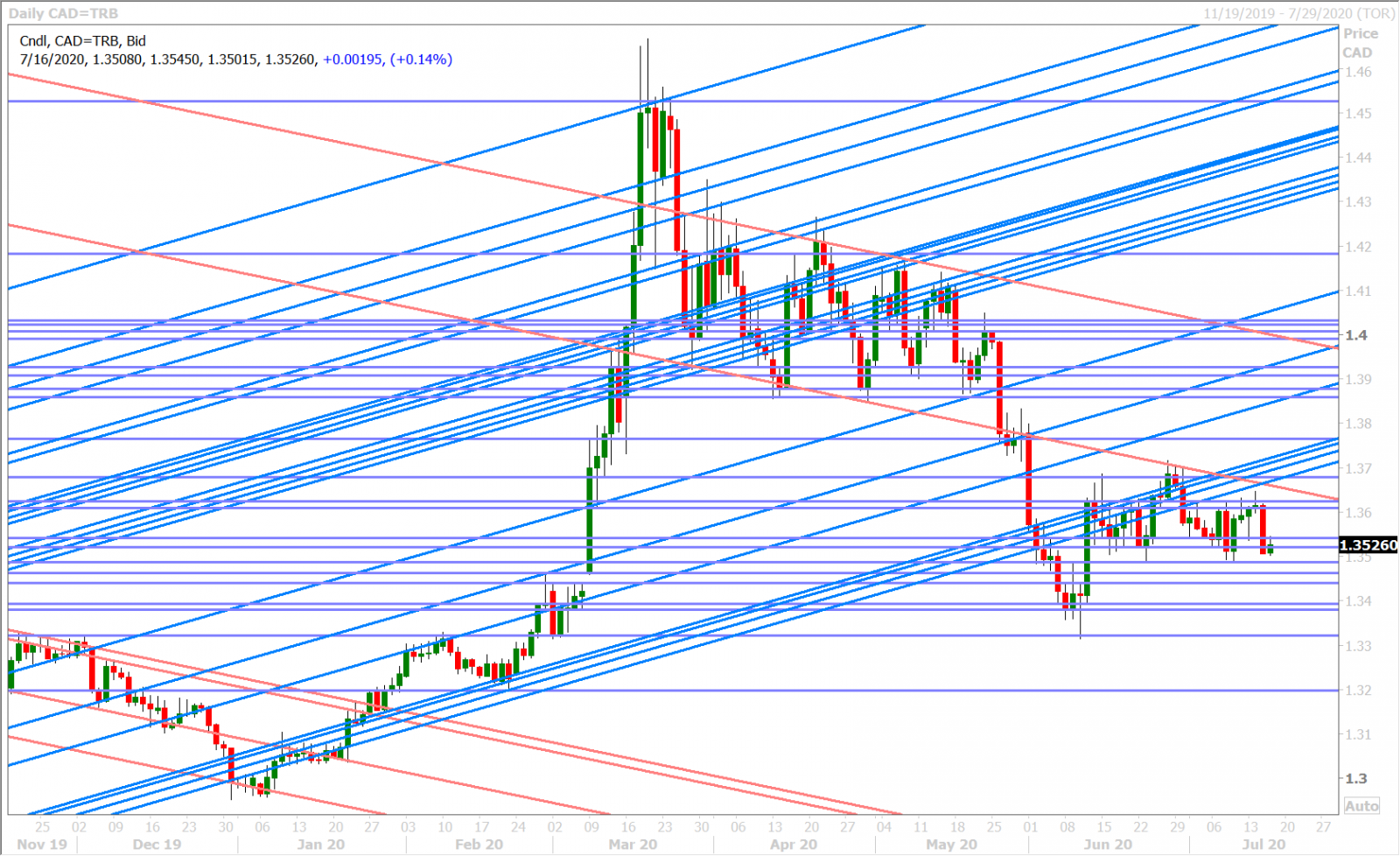 USDCAD DAILY