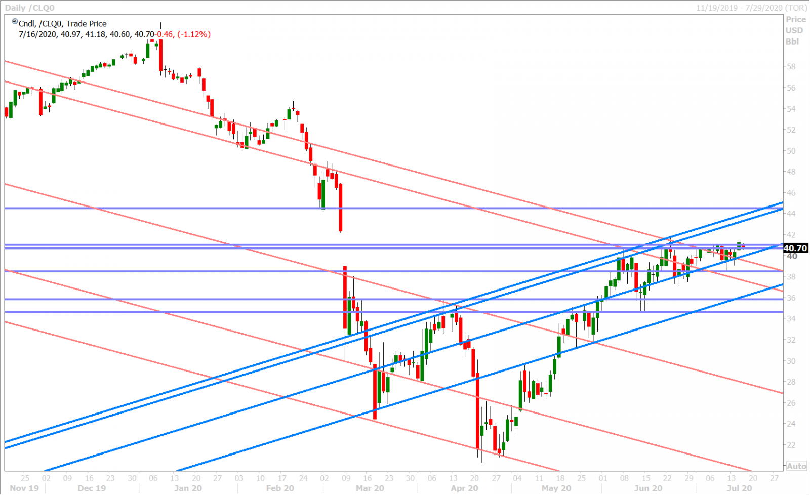 AUGUST CRUDE OIL DAILY