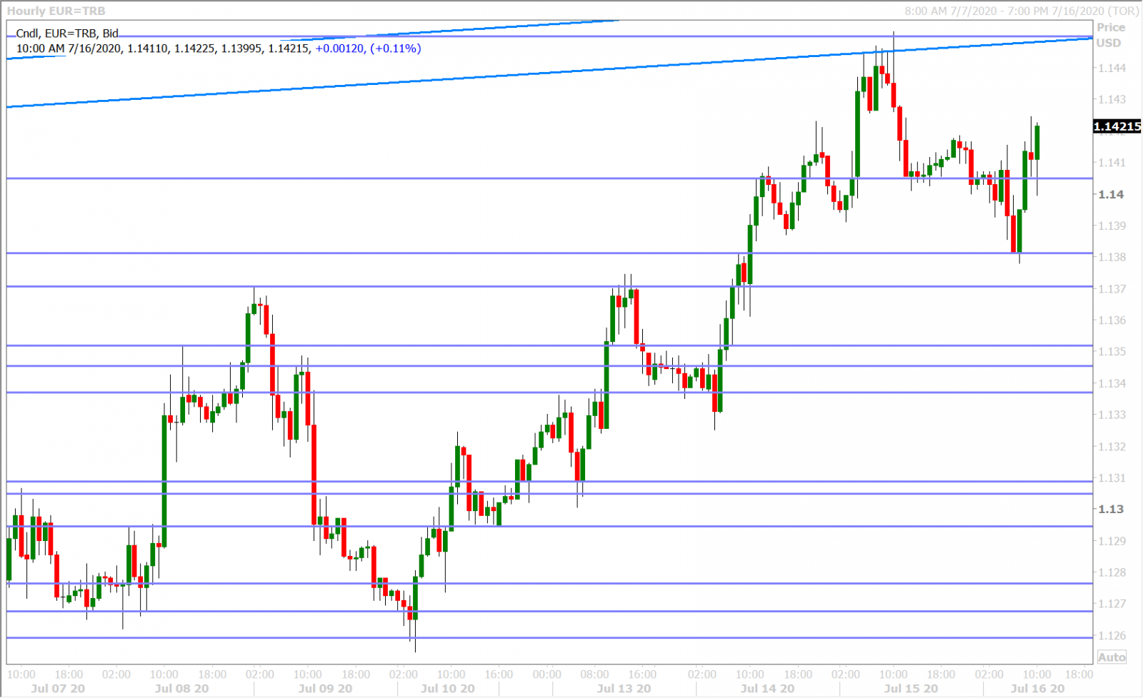 EURUSD HOURLY