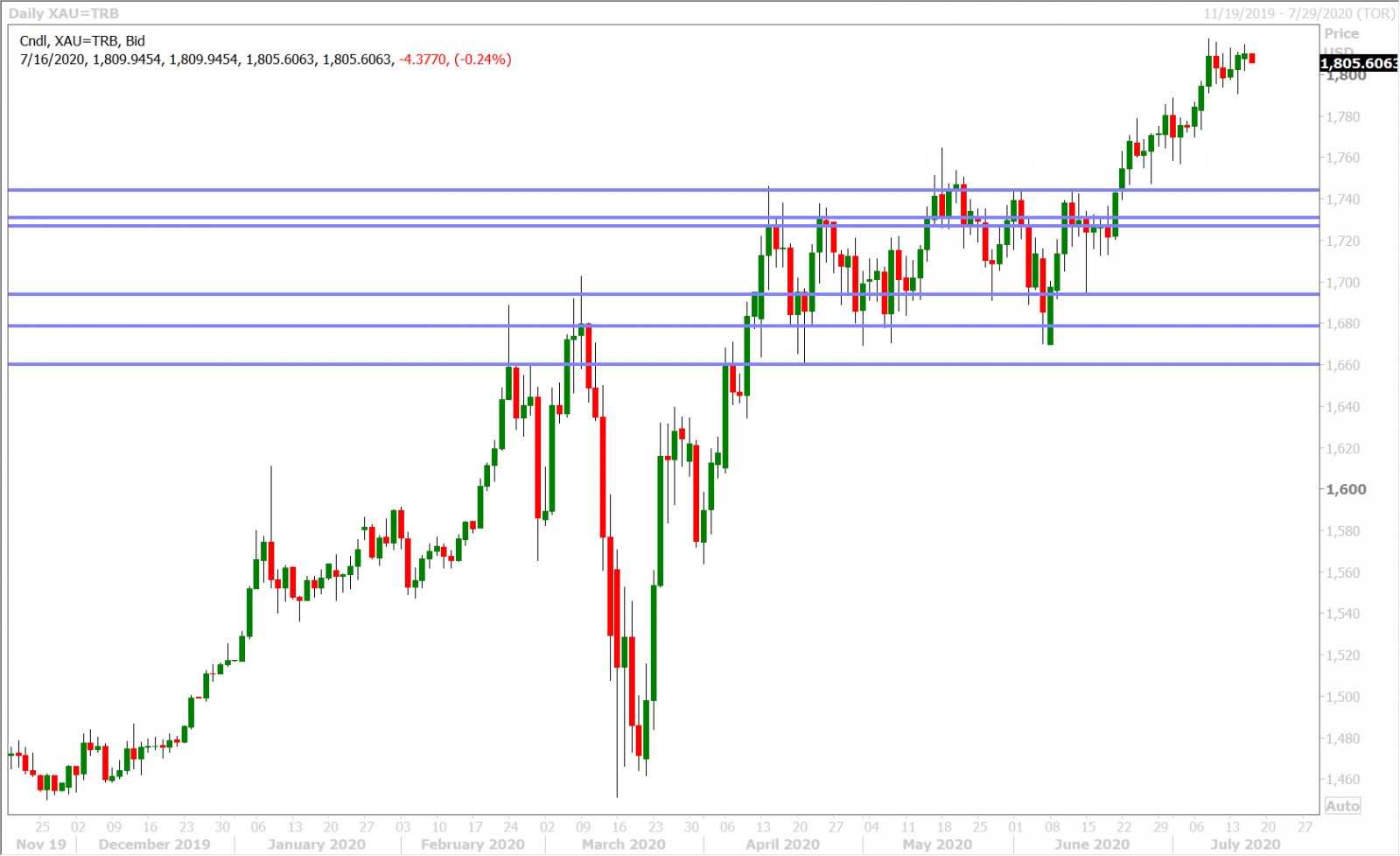 SPOT GOLD DAILY