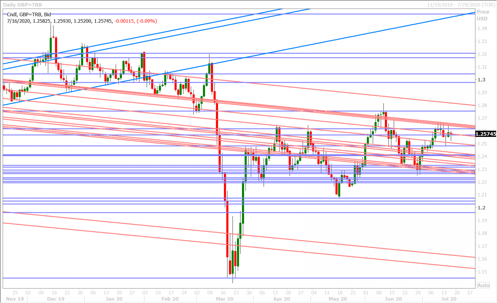 GBPUSD DAILY