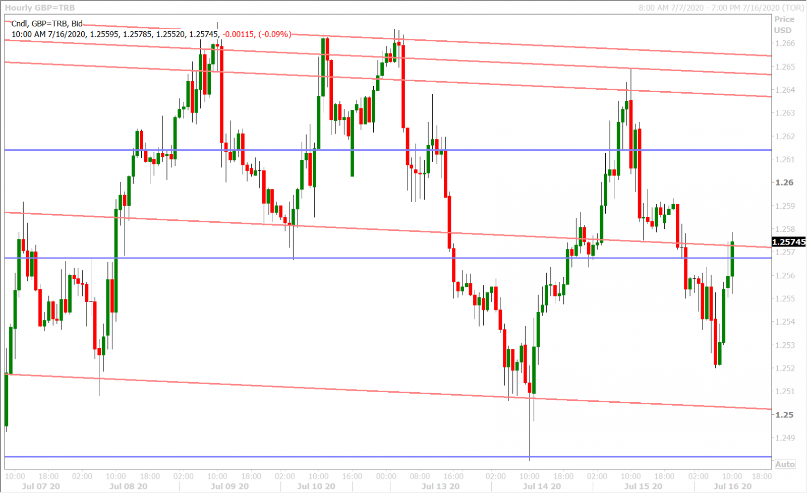 GBPUSD HOURLY