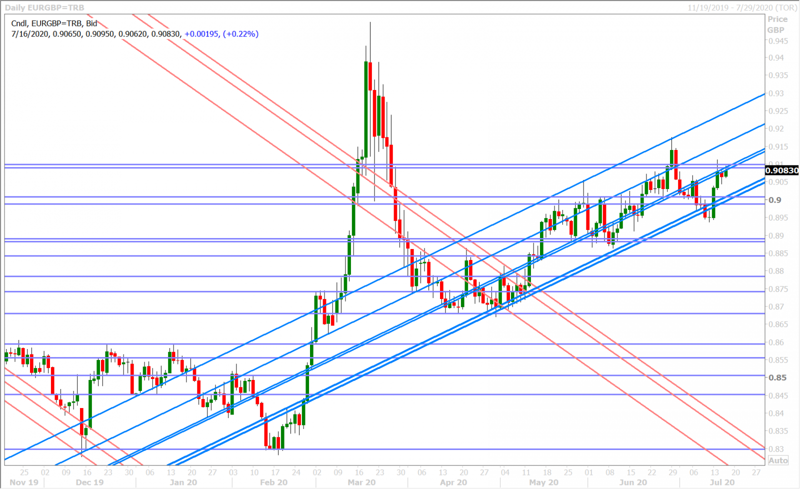 EURGBP DAILY