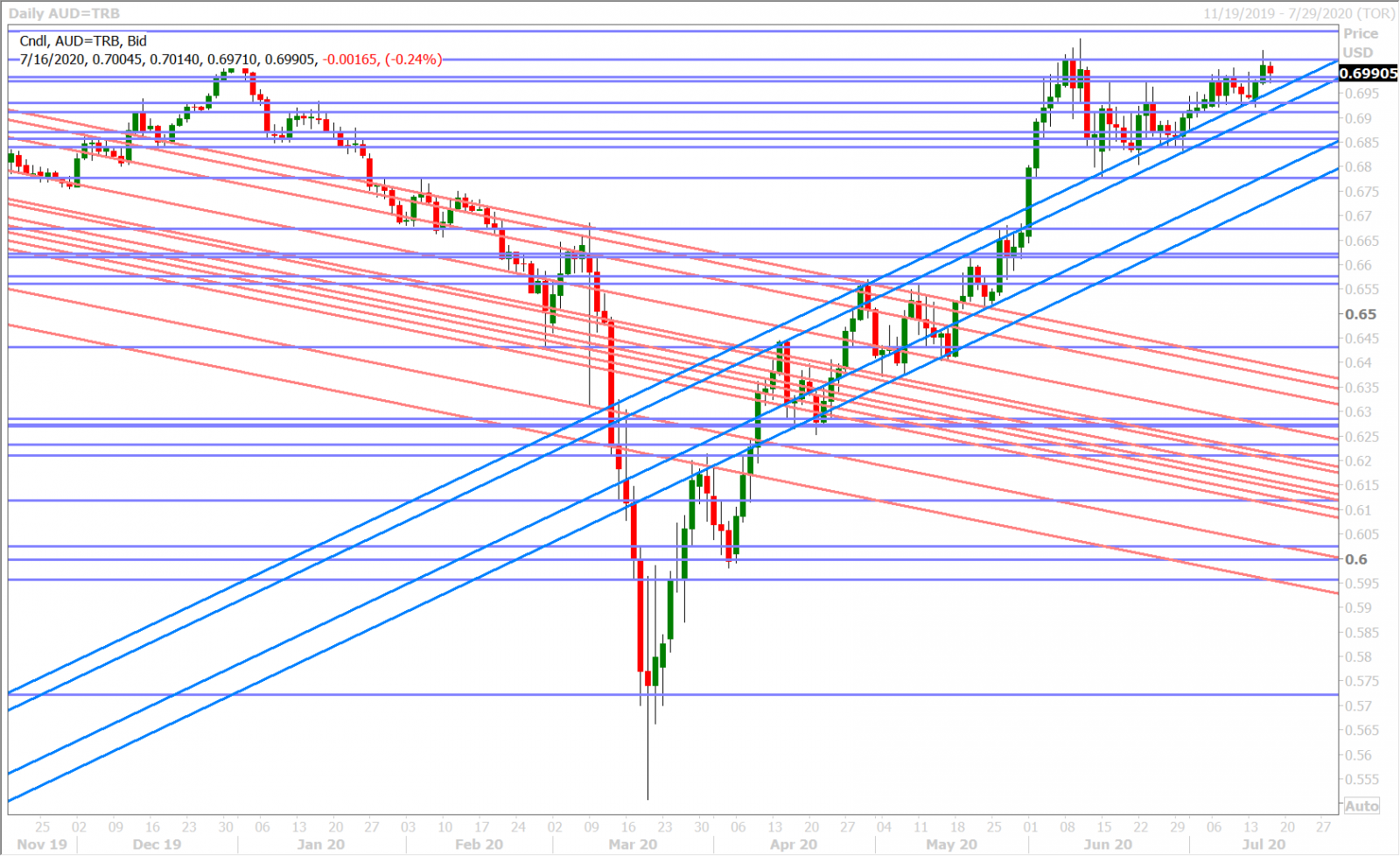 AUDUSD DAILY