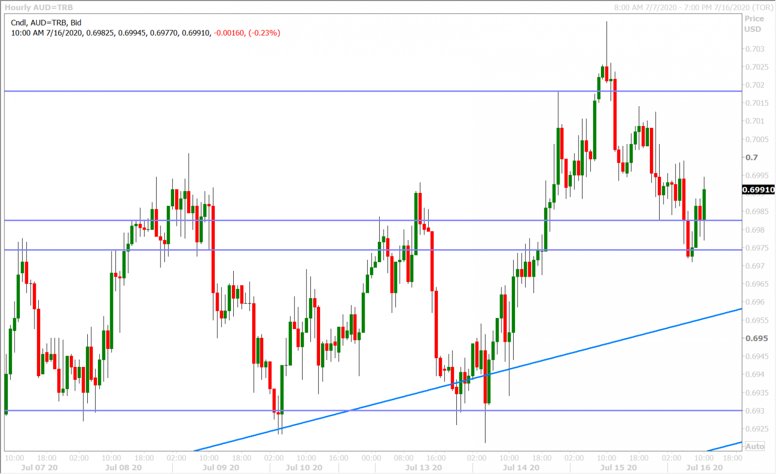 AUDUSD HOURLY