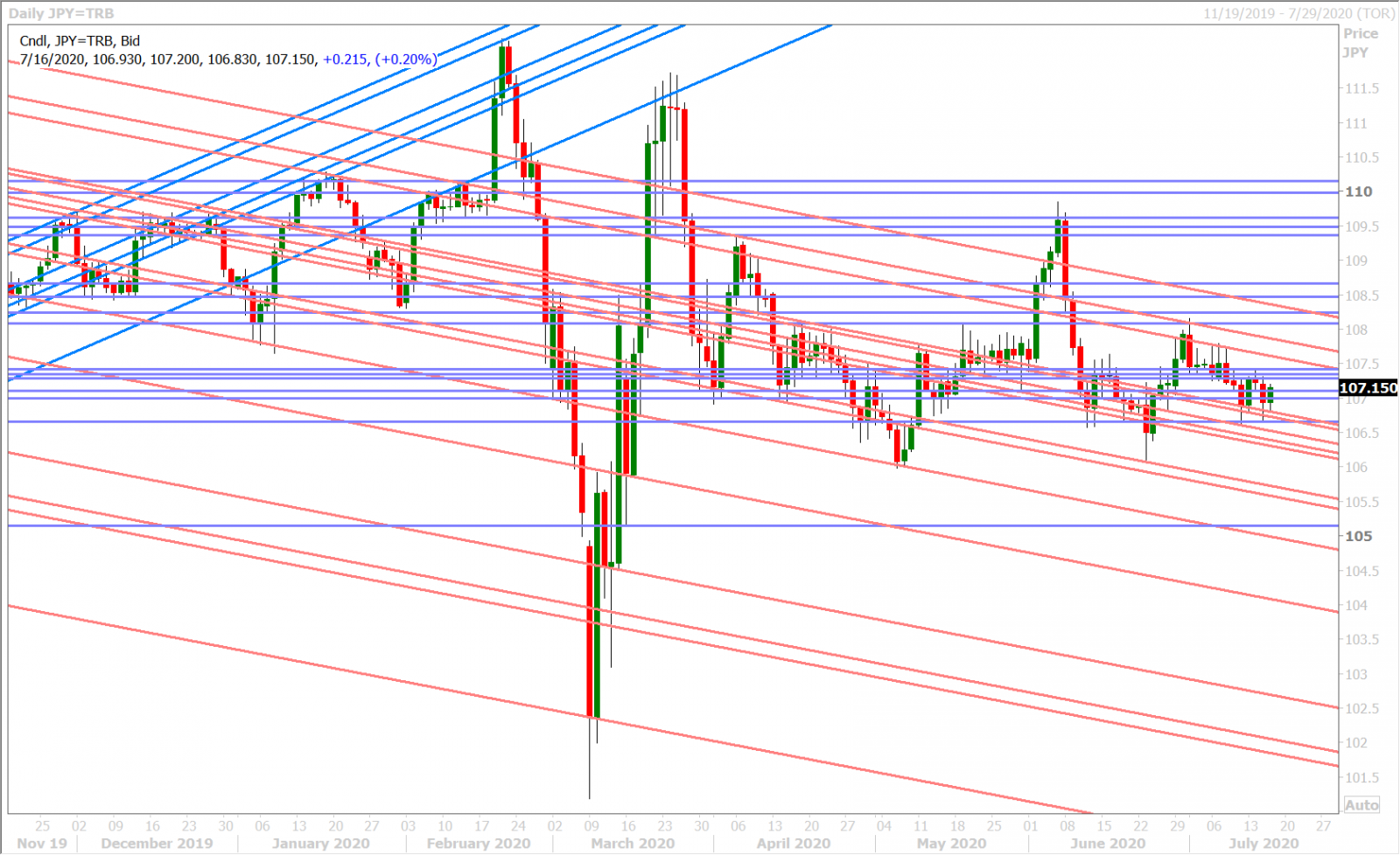 USDJPY DAILY