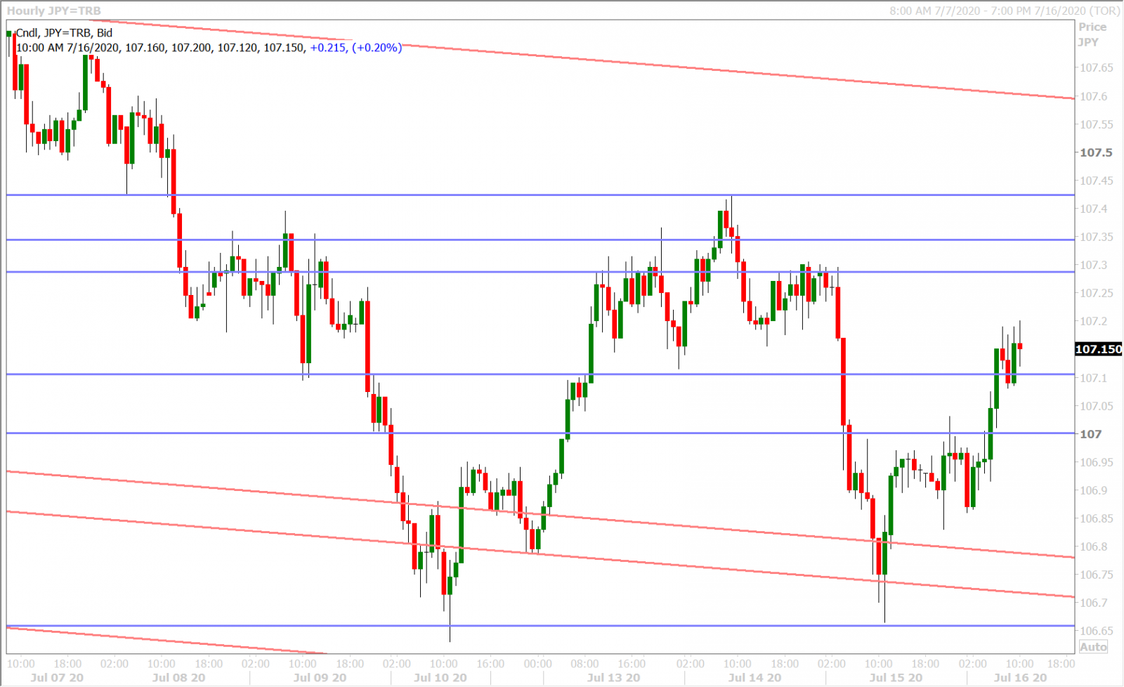 USDJPY HOURLY