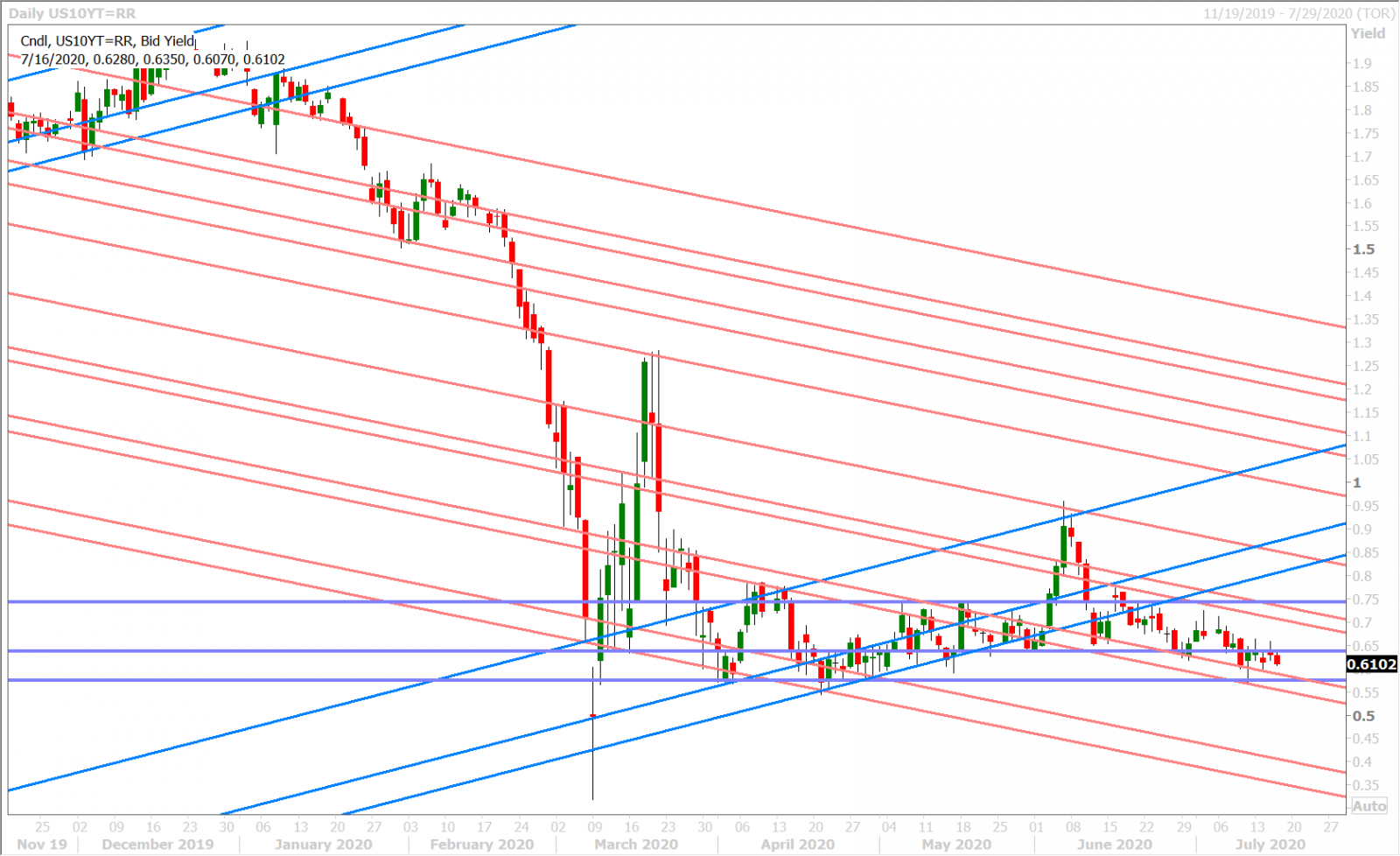 US 10YR YIELD DAILY