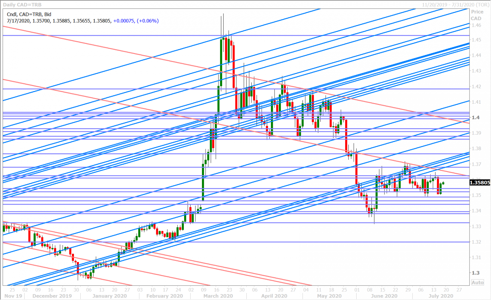 USDCAD DAILY