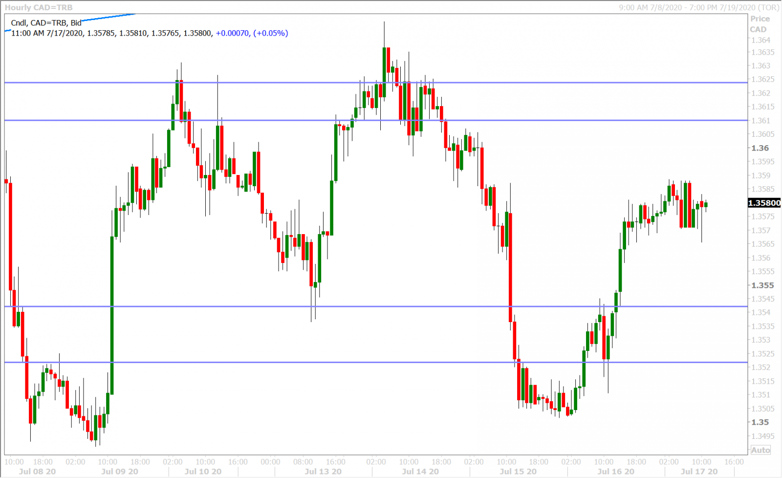 USDCAD HOURLY