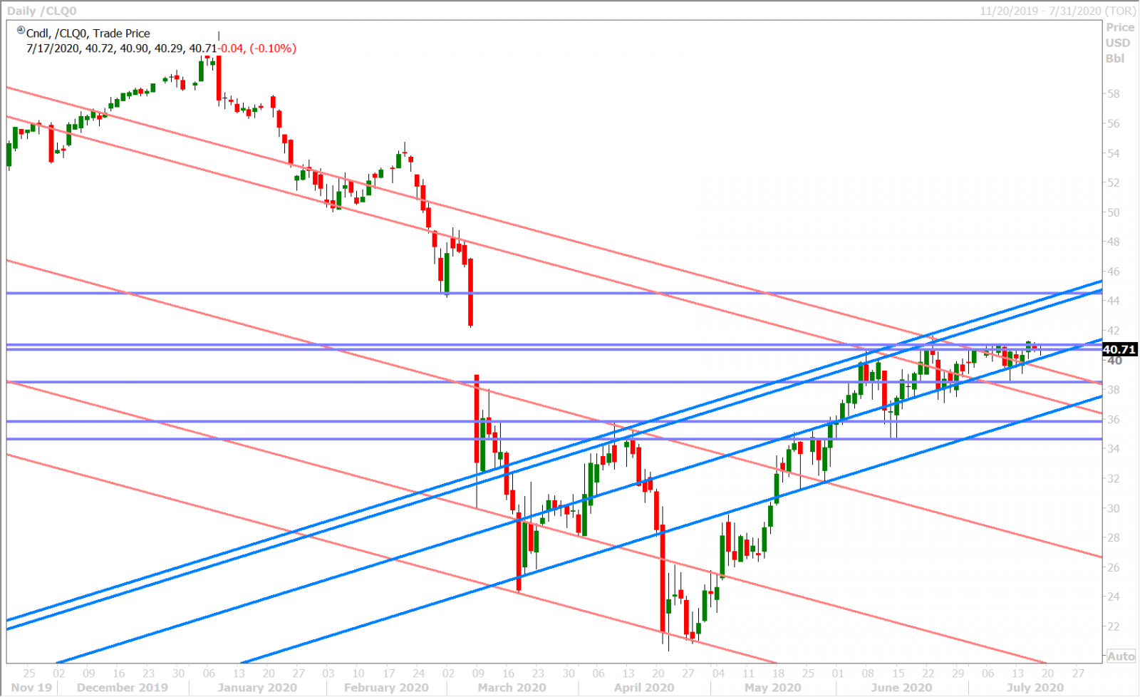 AUGUST CRUDE OIL DAILY